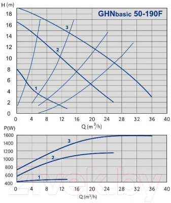 Циркуляционный насос IMP PUMPS GHNbasic II 50-190F