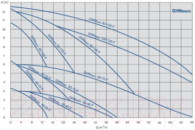 Циркуляционный насос IMP PUMPS GHNbasic II 50-190F