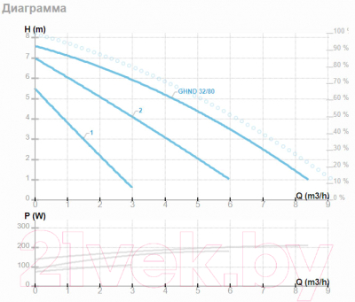 Циркуляционный насос IMP PUMPS GHND 32/80-180