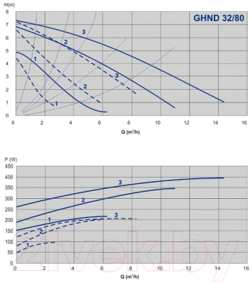 Циркуляционный насос IMP PUMPS GHND 32/80-180