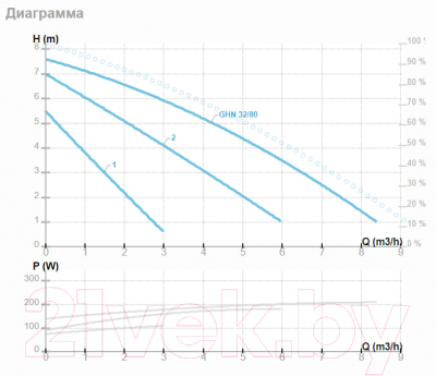 Циркуляционный насос IMP PUMPS GHN 32/80-180