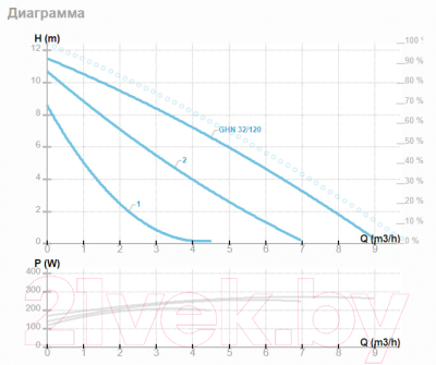 Циркуляционный насос IMP PUMPS GHN 32/70-180