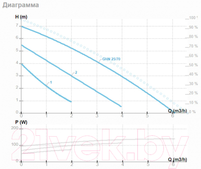 Циркуляционный насос IMP PUMPS GHN 25/70-180