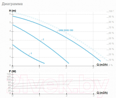 Циркуляционный насос IMP PUMPS GHN 20/60-180