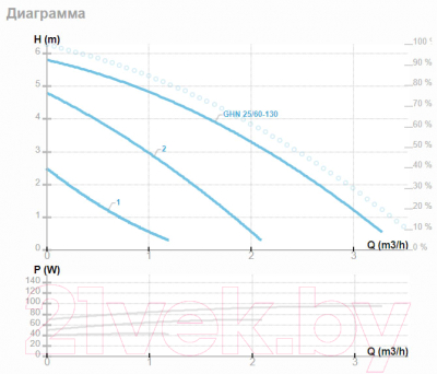 Циркуляционный насос IMP PUMPS GHN 25/60-130