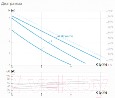 Циркуляционный насос IMP PUMPS GHN 25/40-130