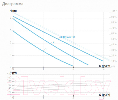 Циркуляционный насос IMP PUMPS GHN 15/40-130