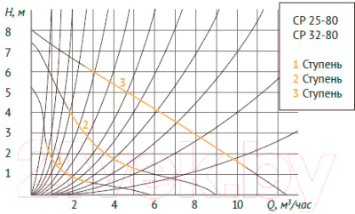 Циркуляционный насос Unipump CP 32-80 180