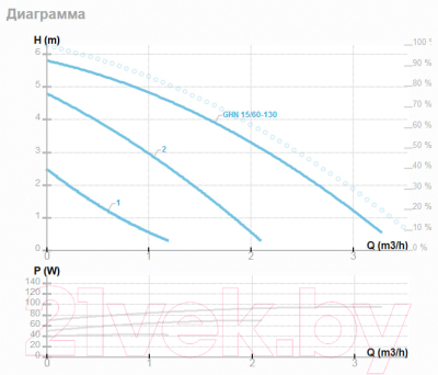 Циркуляционный насос IMP PUMPS GHN 15/60-130