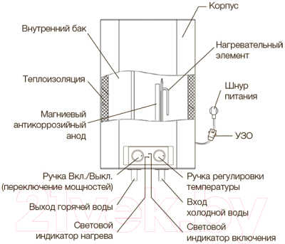 Накопительный водонагреватель Electrolux EWH 30 Formax