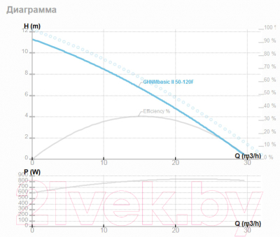 Циркуляционный насос IMP PUMPS GHNMbasic II 50-120 F