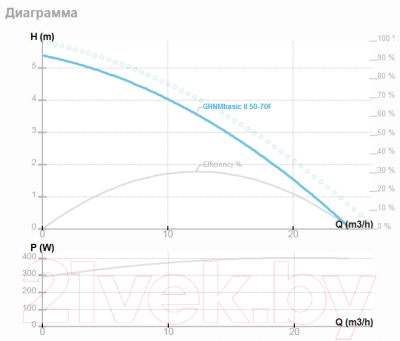 Циркуляционный насос IMP PUMPS GHNMbasic II 50-70 F