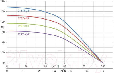 Скважинный насос IBO 3STM20