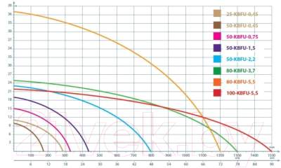 Дренажный насос IBO 50-KBFU-2.2