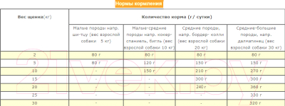 Сухой корм для собак Acana Puppy & Junior