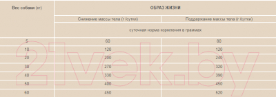 Сухой корм для собак Acana Light & Fit