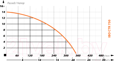 Фекальный насос IBO CTR 750