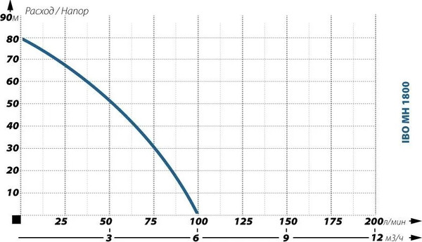 Поверхностный насос IBO MH 1800 