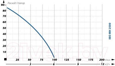 Поверхностный насос IBO MH 2500