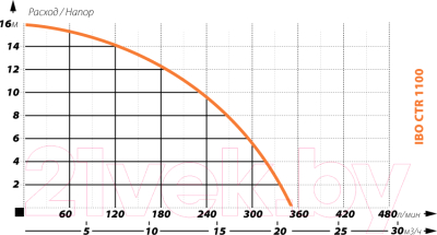 Фекальный насос IBO CTR 1100