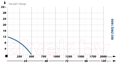 Фекальный насос IBO ZWQ 1800