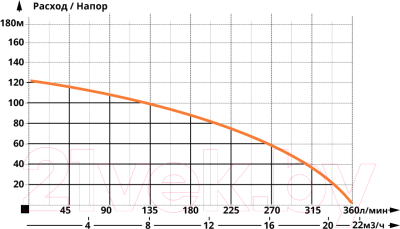 Скважинный насос IBO 4SD10-22