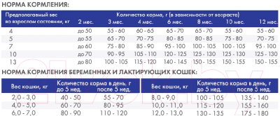 Сухой корм для кошек Bosch Petfood Sanabelle Kitten (10кг)