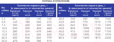 Сухой корм для собак Bosch Petfood Reproduction (7.5кг)