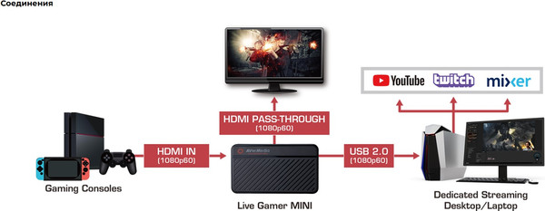 Устройство видеозахвата AVerMedia Live Gamer Mini GC311