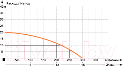 Циркуляционный насос IBO IPML 50/1100