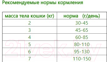 Сухой корм для кошек Petboom Рыба