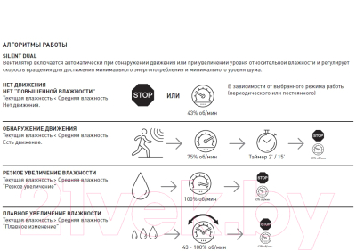 Вентилятор накладной Soler&Palau Silent Dual-100 / 5210640600