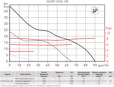 Вентилятор накладной Soler&Palau Silent Dual-100 / 5210640600
