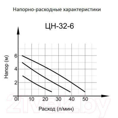 Циркуляционный насос Вихрь Проф ЦН-32-6
