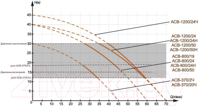 Насосная станция Вихрь АСВ-1200/24