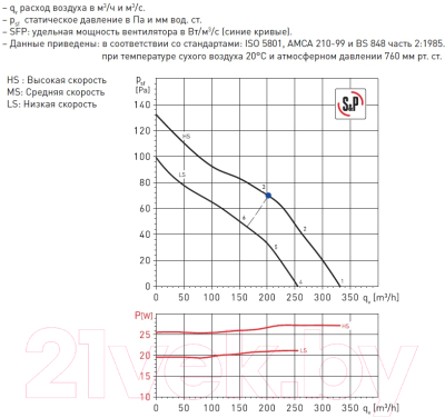 Вентилятор канальный Soler&Palau TD-350/125 Silent / 5211364600