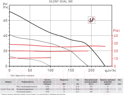 Вентилятор накладной Soler&Palau Silent Dual-300 / 5210641100