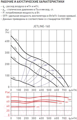 Вентилятор канальный Soler&Palau Jetline-160 / 5145895900