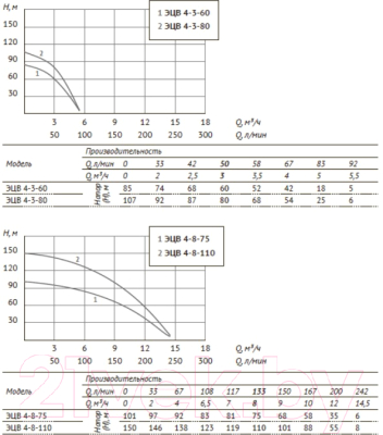 Скважинный насос Unipump ЭЦВ 4-3-60