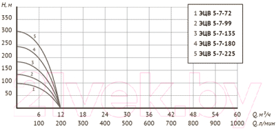 Скважинный насос Unipump ЭЦВ 5-7-72