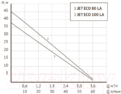Насосная станция Unipump Auto Jet 100 LA