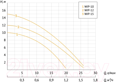 Насос повышения давления Unipump WIP-15