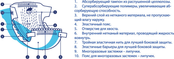 Подгузники для животных Luxsan М 5-10кг