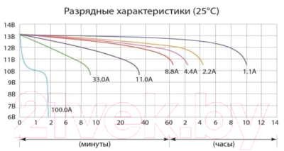 Мотоаккумулятор DELTA AGM СТ 1211 / YTZ12S / YTZ14S