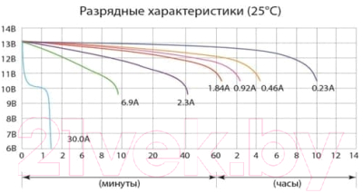 Мотоаккумулятор DELTA AGM СТ 12025 / YTX4B-BS