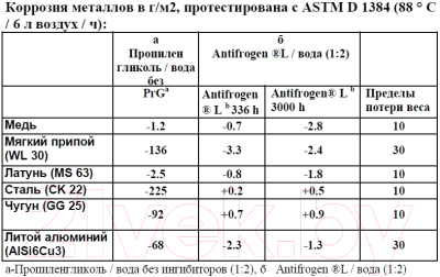 Теплоноситель для систем отопления Clariant Antifrogen L