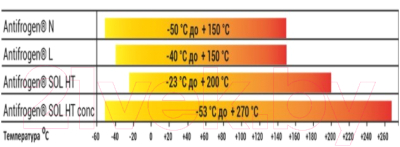 Теплоноситель для систем отопления Clariant Antifrogen SOL HT Conc