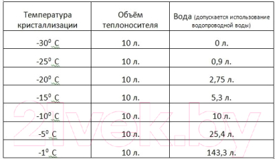 Теплоноситель для систем отопления Osprey Теплый дом-30