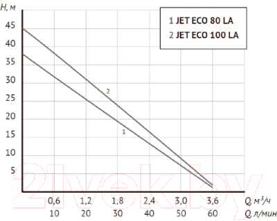 Насосная станция Unipump Auto Eco Jet 80 LA-50