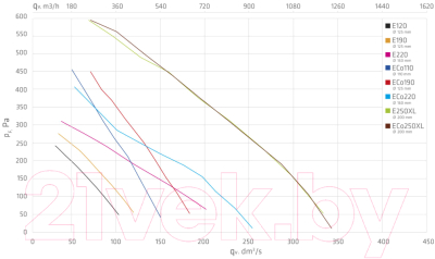 Выход вентиляционный на крышу Vilpe Е120Р/125/500 RR11 / 73496